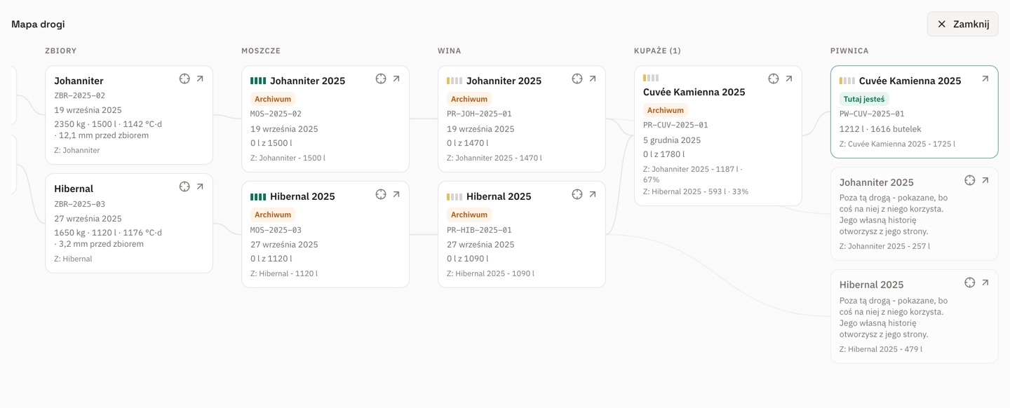 Rodowód wina Cuvée Kamienna 2025: mapa od dwóch zbiorów przez moszcze i wina do kupażu i piwnicy, z zaznaczonym miejscem „Tutaj jesteś”